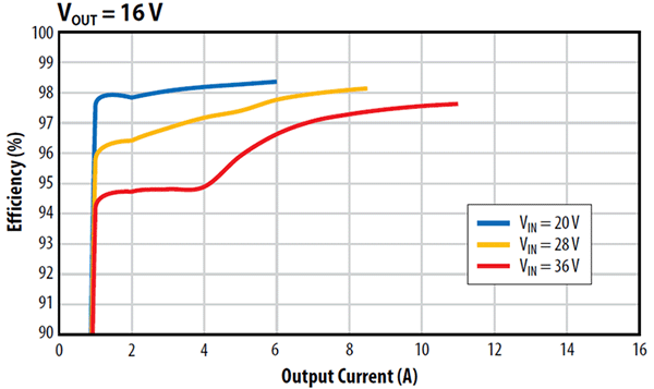 Measured efficiency of the EPC91109 board