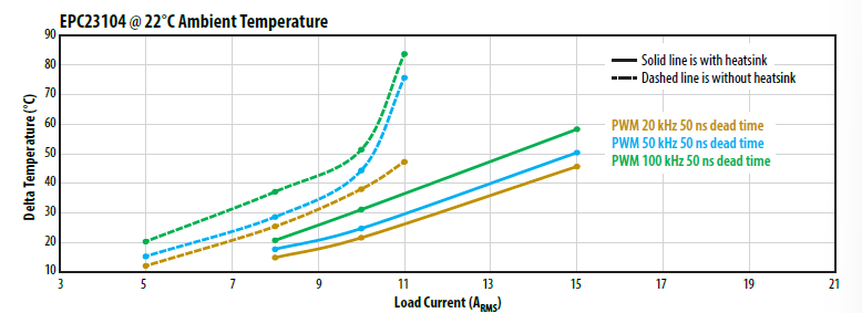 EPC91104 eGaN IC temperature (*) increase vs. the ambient temperature (22°C). Measurements taken at various PWM frequencies