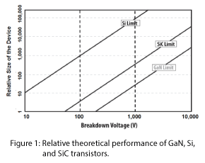 Relative theoretical performance of GaN, Si, & SiC transistors