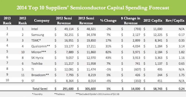 2014 Top 10 Suppliers' Capital Spending Forcast
