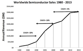 Worldwide Semiconductor Sales 1980-2013