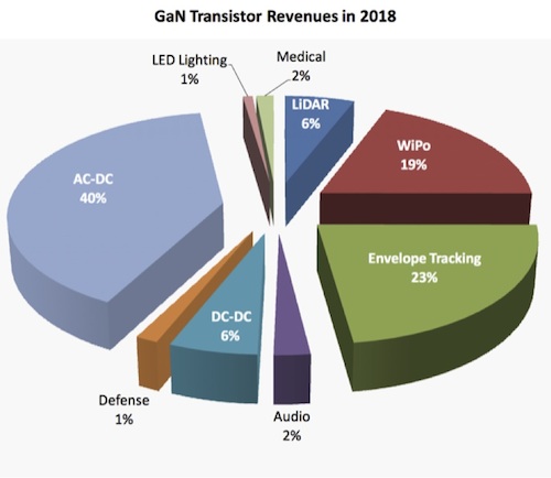 GaN Transistor Revenues in 2018