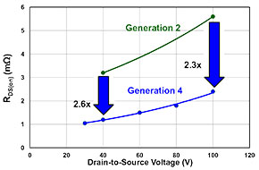 Generation 4 Transistors lose less power