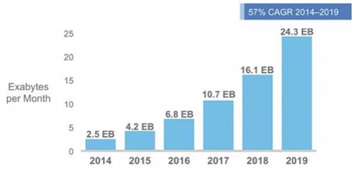 Projected Mobile Data Traffic through 2019