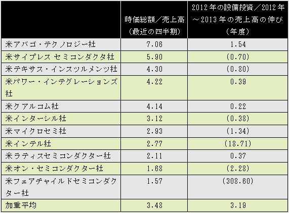 Market Cap compared to Capital Spending
