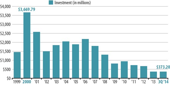 ベンチャーキャピタル投資1990-2014