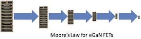 Moore's Law for eGaN FETs