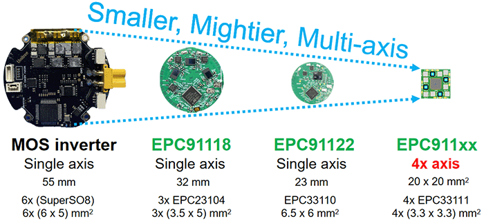 EPC's ICs Evolution