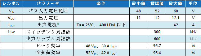 EPC9115 Parameters Table