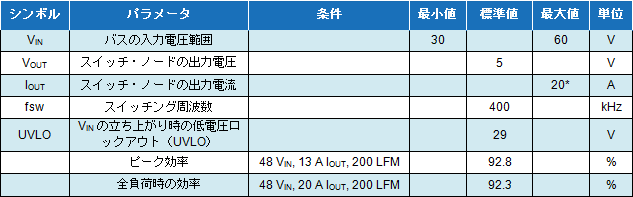 EPC9118 Parameters Table