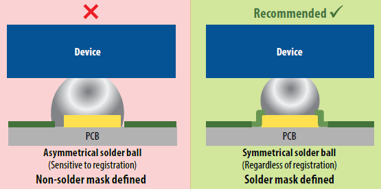 Effect on the solder ball symmetry