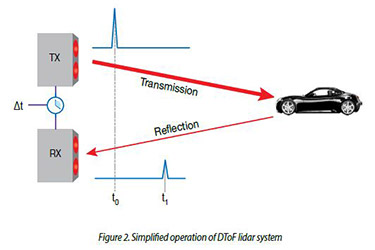 LiDAR