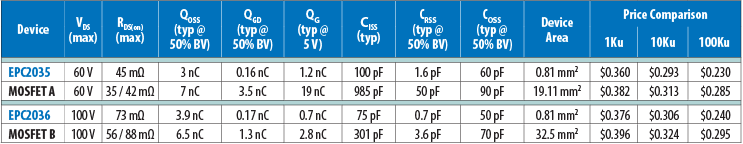 Comparison of electrical specification and pricing between eGaN FETs and MOSFETs