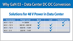 Why GaN – Applications: Data Center DC-DC Conversion